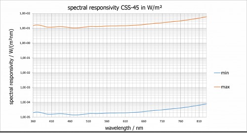 CSS-45 典型光谱响应度