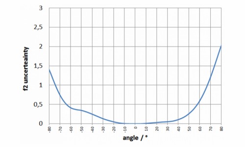 BTS256-PAR Meter 的f2（方向响应/余弦误差）