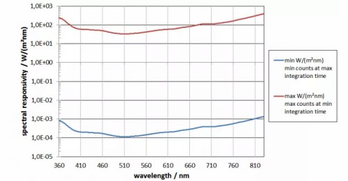BTS256-EF照度计的光谱响应度