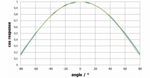 BTS256-EF余弦视场曲线图