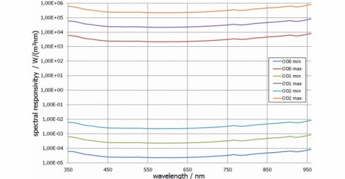 BTS2048-VL 的光谱响应度图表