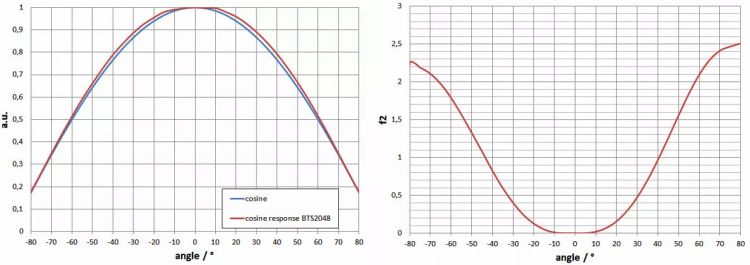BTS2048-VL-TEC 的f2（方向响应/余弦误差）