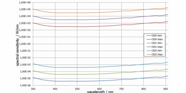 ISD-100HF-BTS2048-VL 的光谱响应度图表