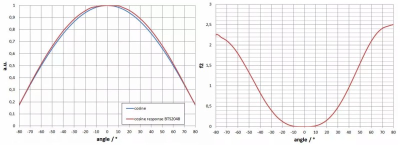 BTS2048-UV-S 的f2（方向响应/余弦误差）