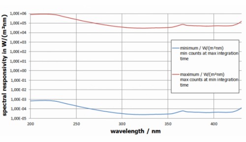 BTS2048-UV-S 光谱辐射计的光谱响应度