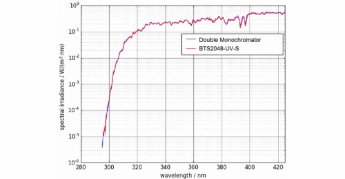 BTS2048-UV-S 和标准双单色仪的日光测量比较