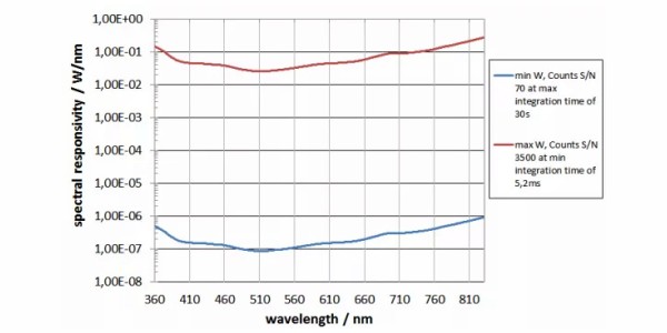 BTS256-LED 光谱响应度图表