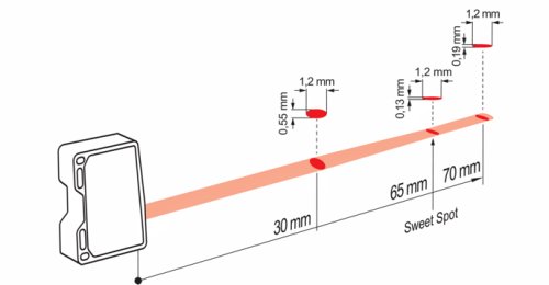 OM70-L0070.HH0065.VI 的典型光束特性图