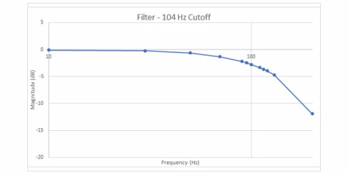 滤波器 - 104Hz 截止频率