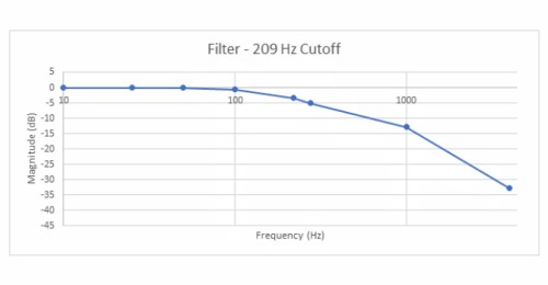 滤波器 - 209Hz 截止频率