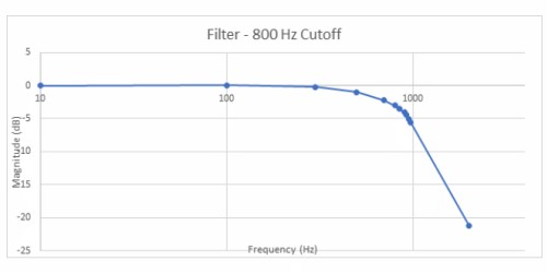 滤波器 - 800Hz 截止频率